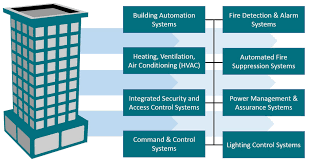 building automation system